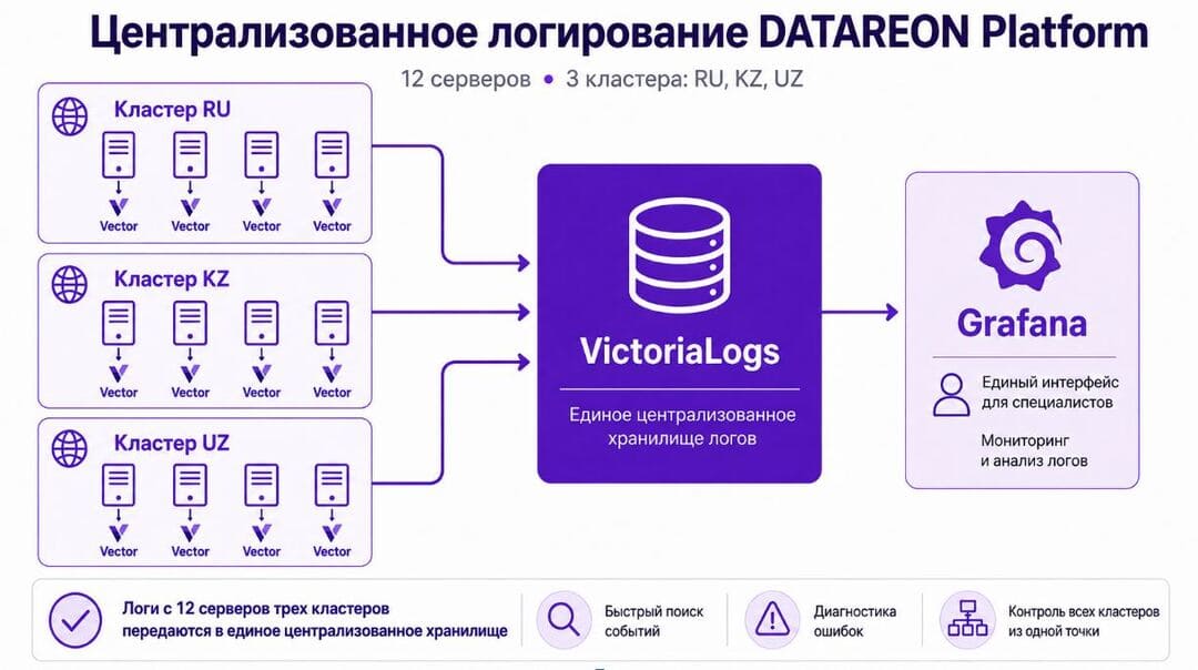 Централизованное логирование и мониторинг DATAREON Platform для распределенной инфраструктуры производственной компании