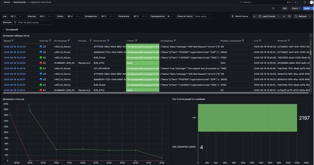 Централизованное логирование и мониторинг DATAREON Platform для распределенной инфраструктуры производственной компании