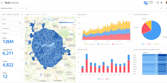Визуализация данных и бизнес-аналитика в несколько кликов 
