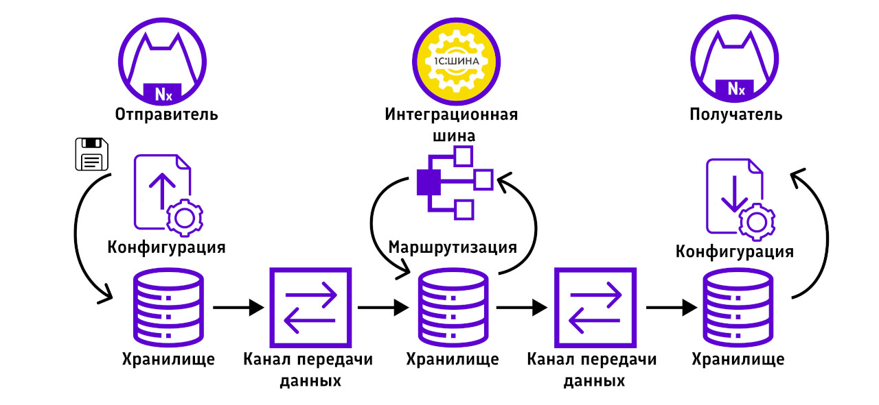 Как работает «1С:Шина»