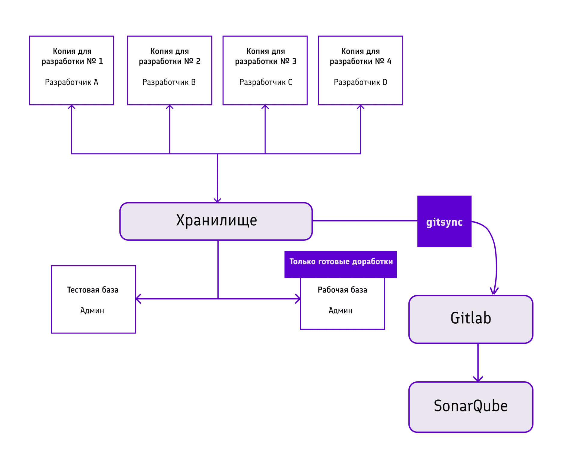 Схема работы анализатора кода SonarQube