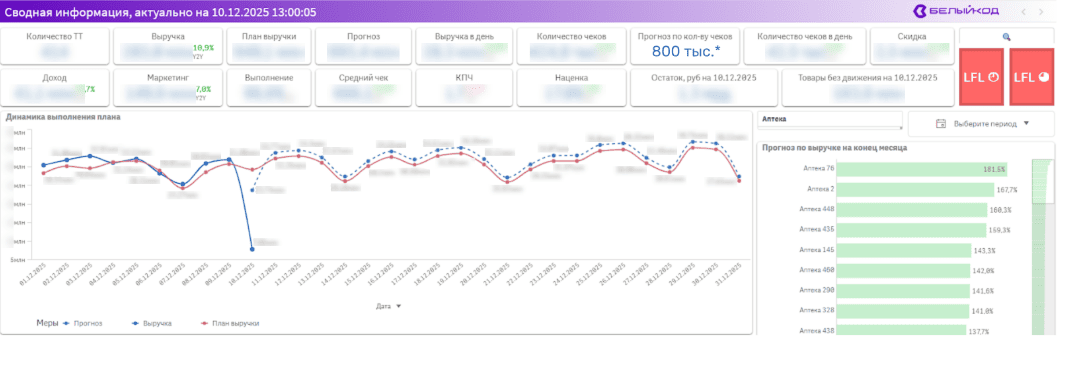 Внедрение бизнес-аналитики для аптечной сети