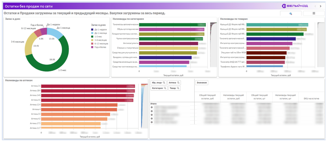 Внедрение бизнес-аналитики для аптечной сети