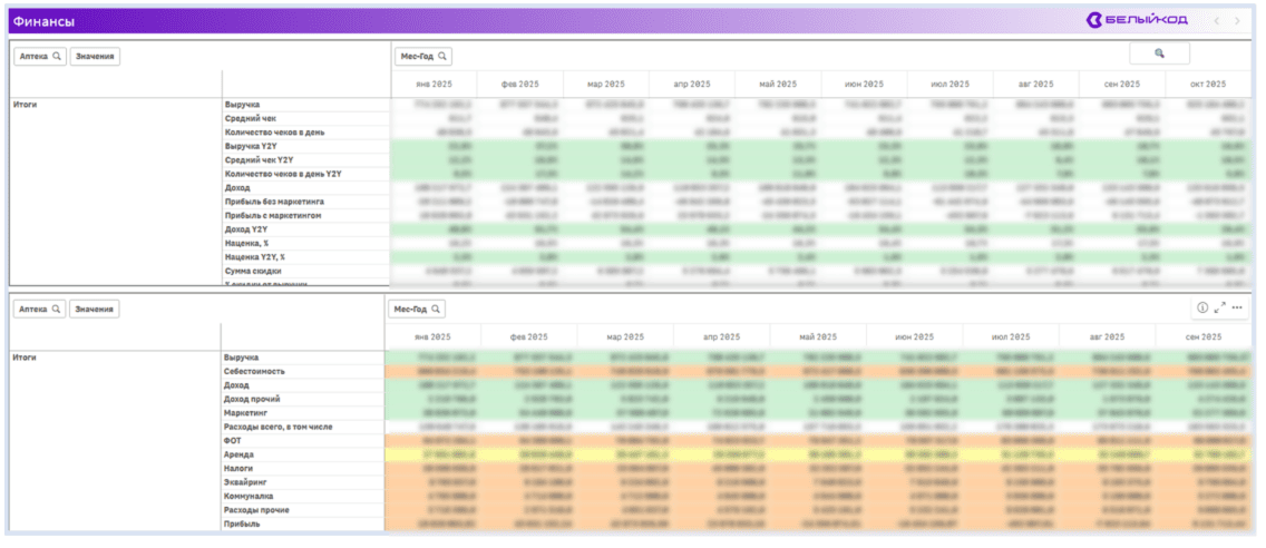 Внедрение бизнес-аналитики для аптечной сети