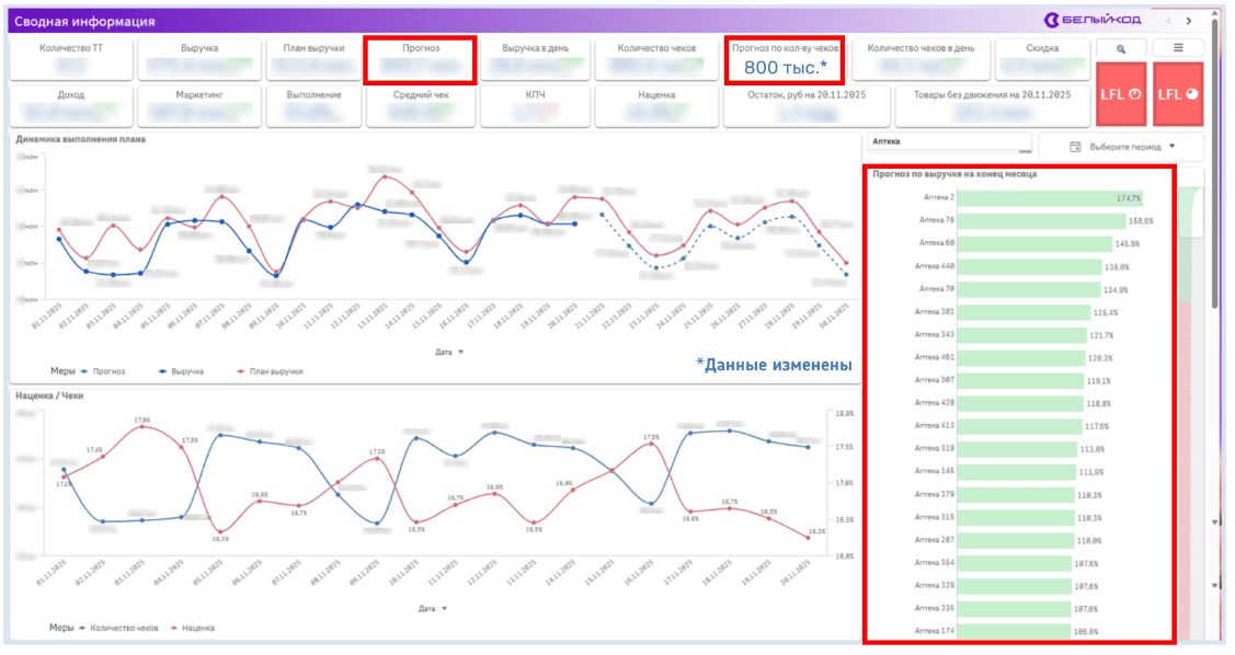 Внедрение бизнес-аналитики для аптечной сети