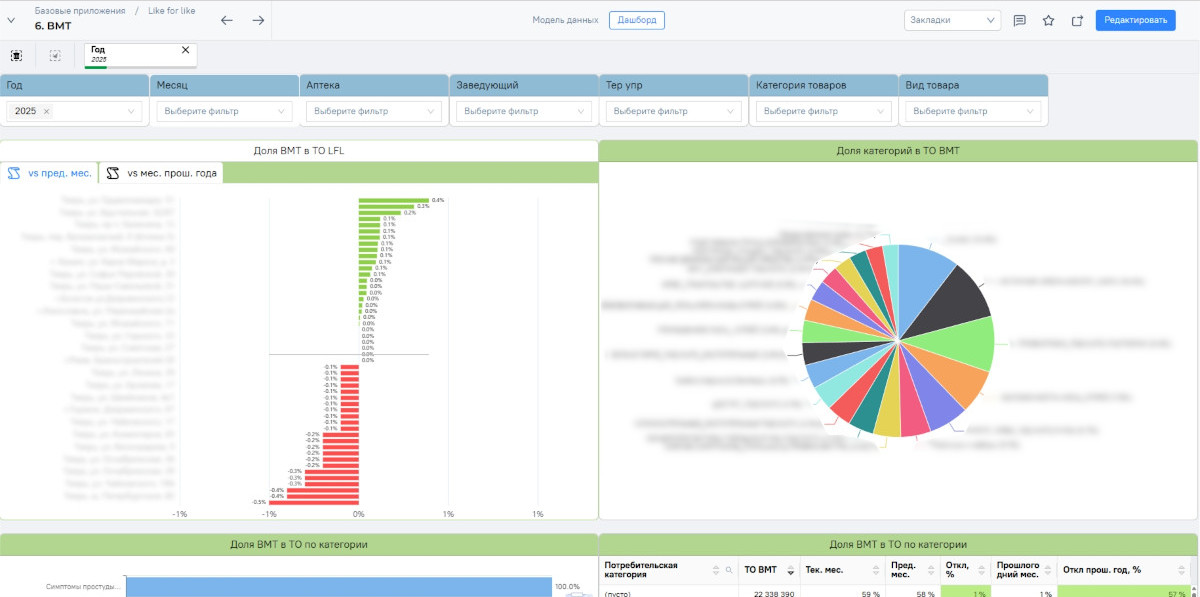 Примеры дашбордов в PIX BI 1