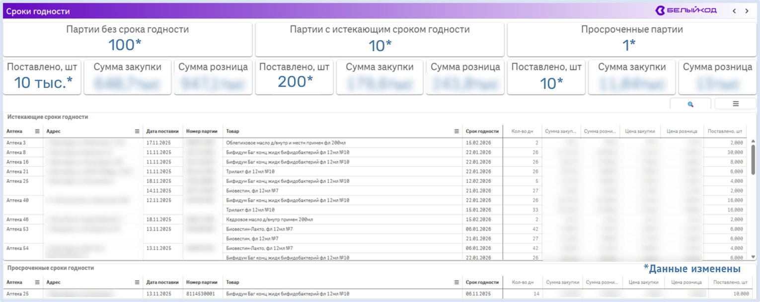 сроки годности