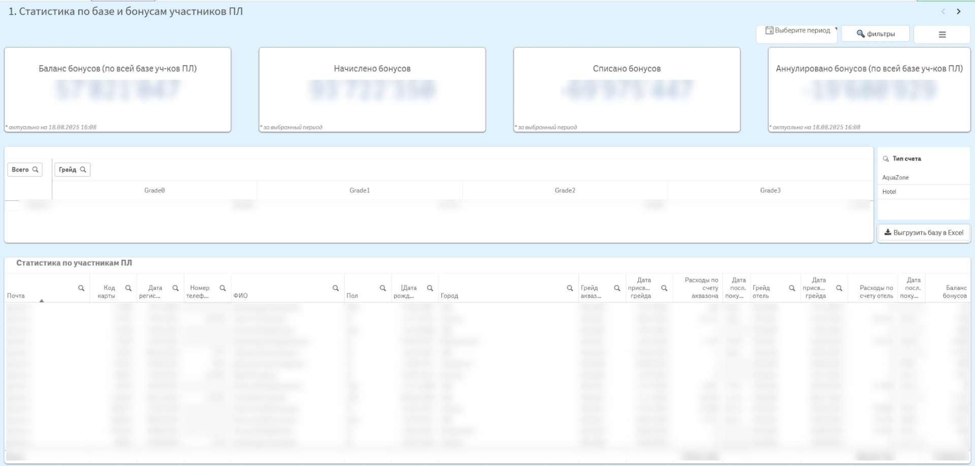 Статистика по базе и бонусам