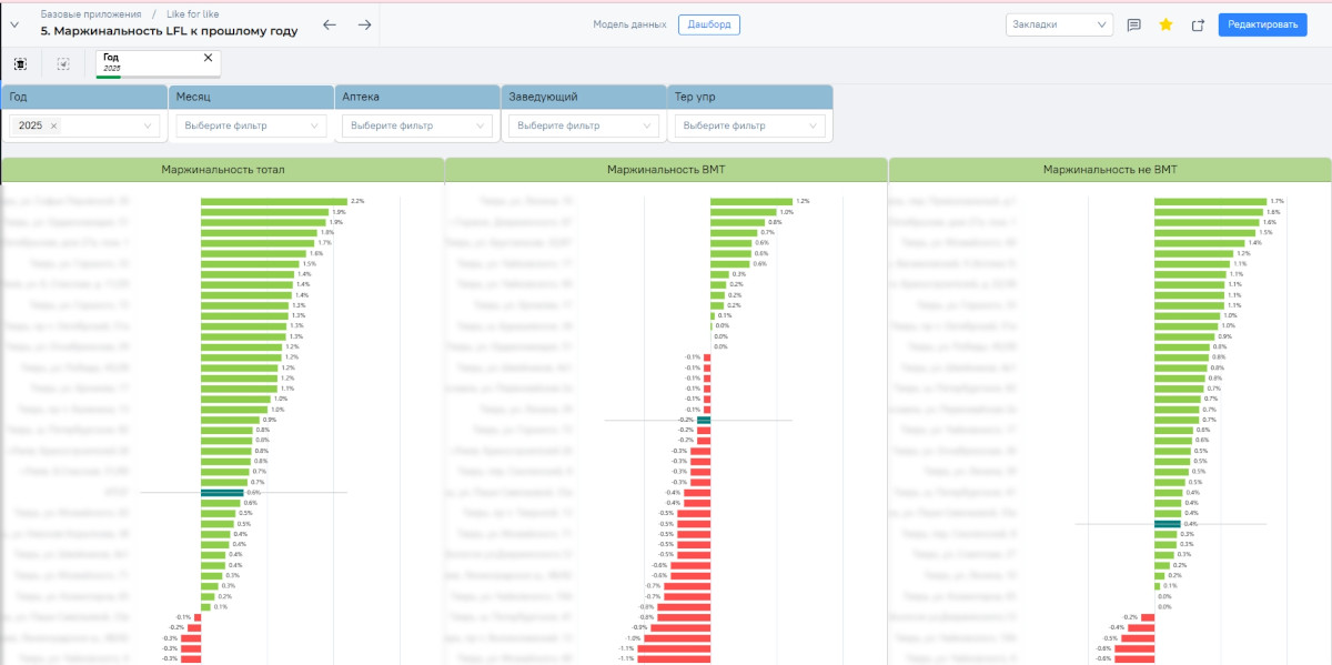 Примеры дашбордов в PIX BI 3