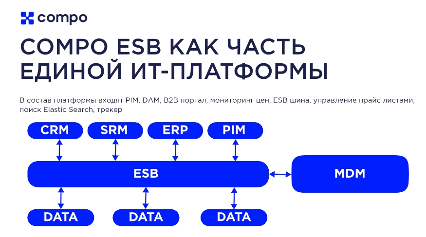 Compo ESB является частью Compo B2B Platform