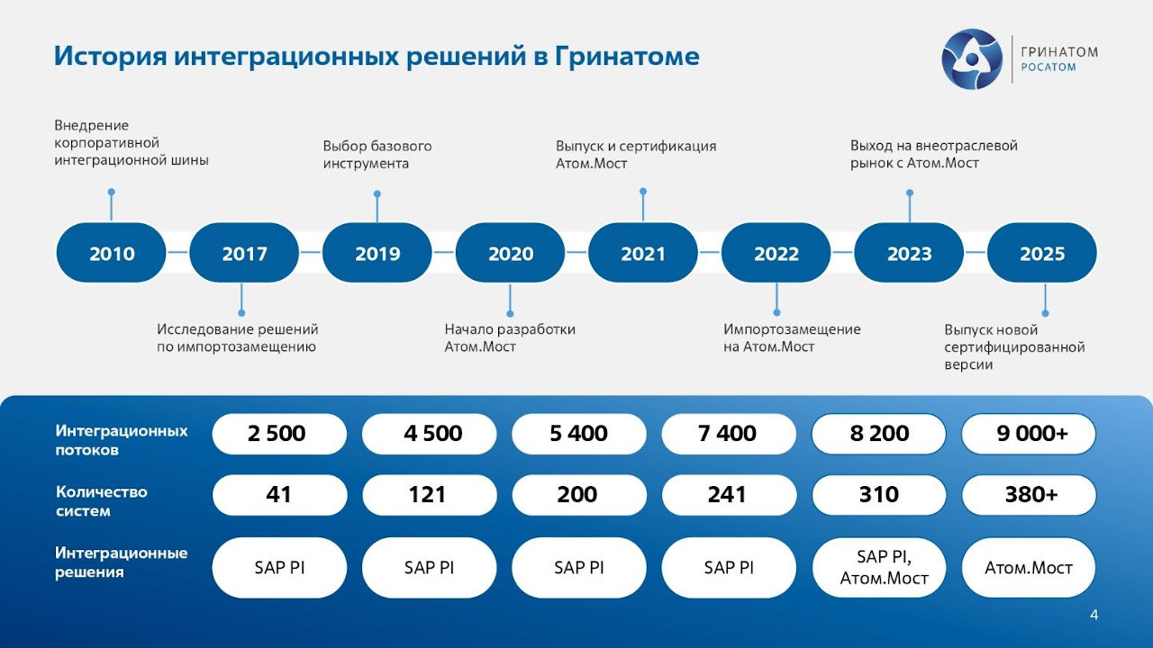 История интеграционных решений в Гринатоме