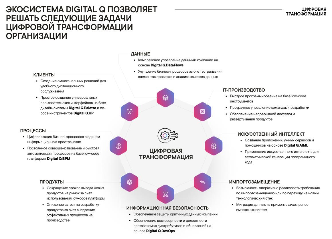 Задачи, решаемые с помощью Digital Q.Integration