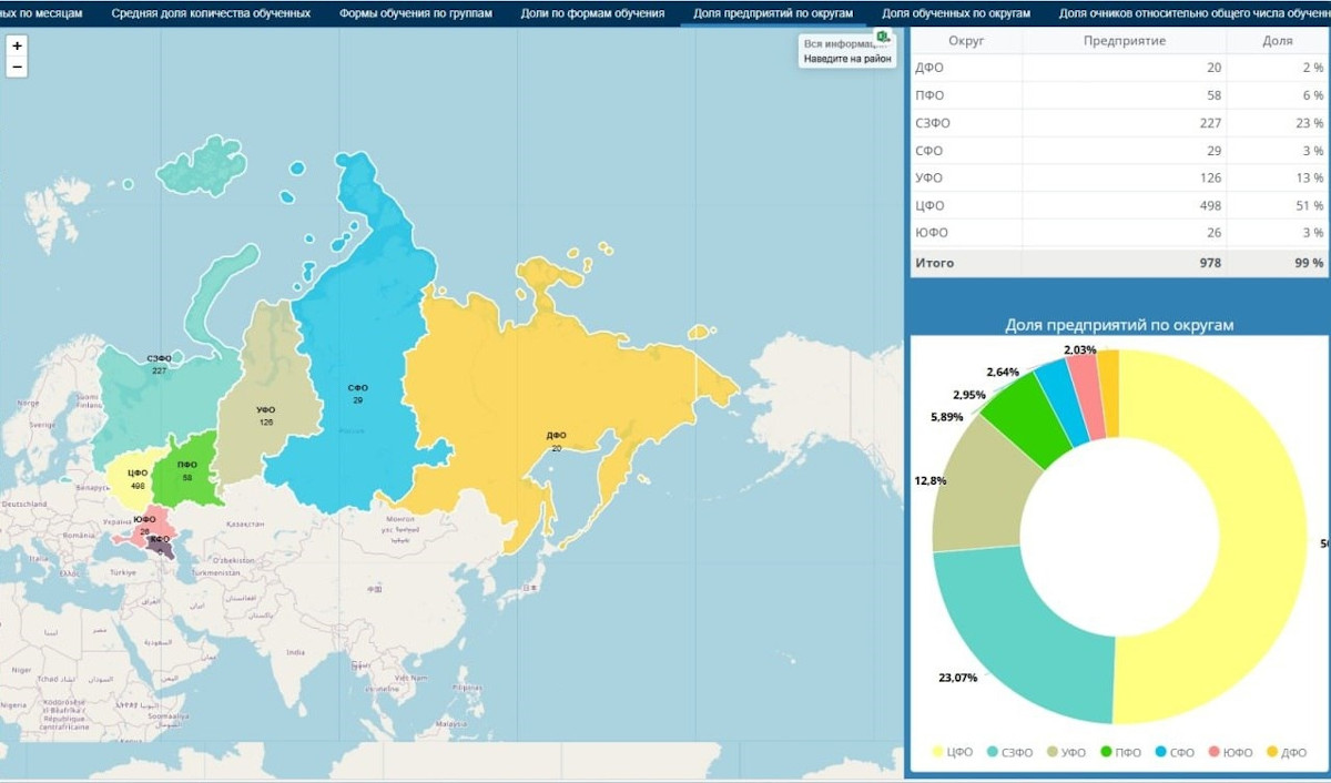 Примеры дашбордов в Visiology 3