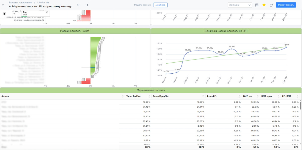 Примеры дашбордов в PIX BI 2