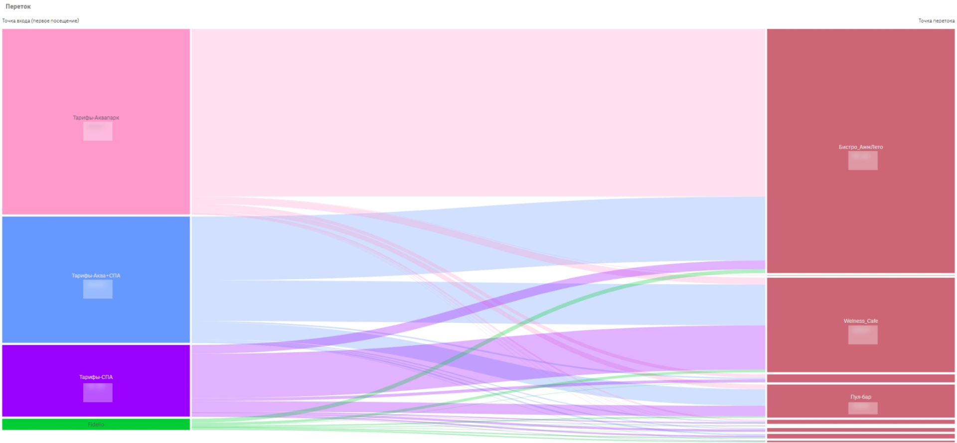 Переток участников между услугами
