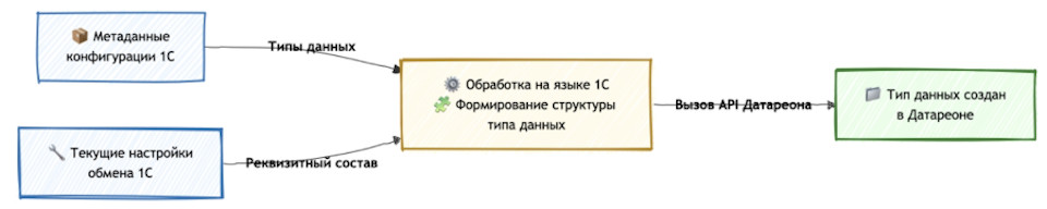 настройки обмена