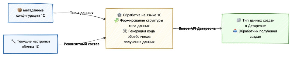 сгенерировать обработчики получения