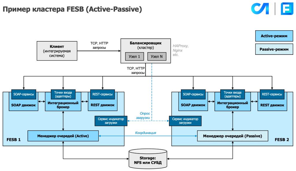 кластер FESB