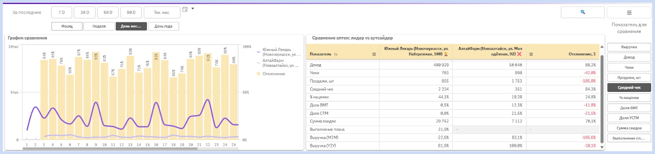 Дашборд «Сравнение аптек» 1