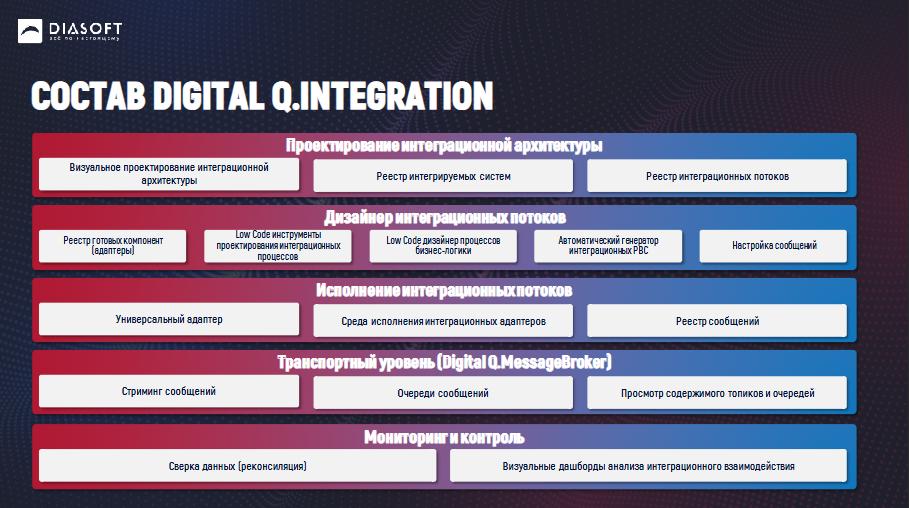 Состав Digital Q.Integration