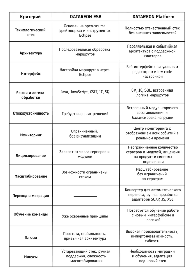 Сравнение двух продуктов по разным критериям
