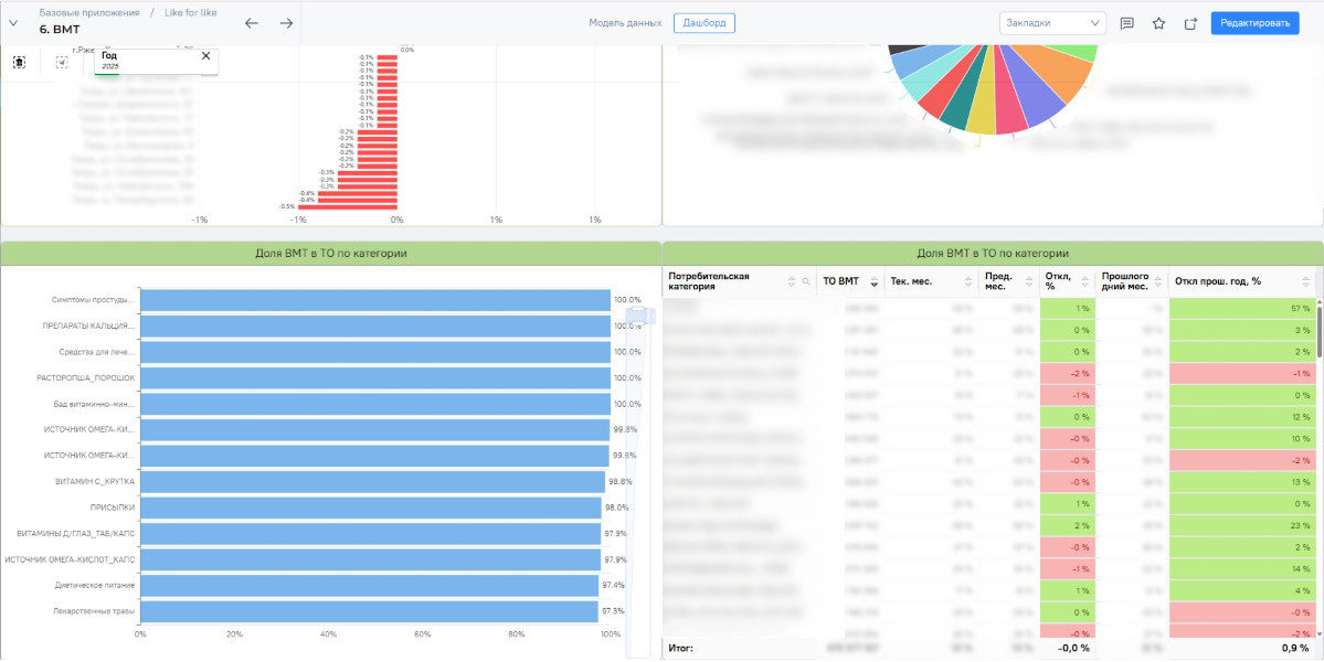 Примеры дашбордов в PIX BI 4