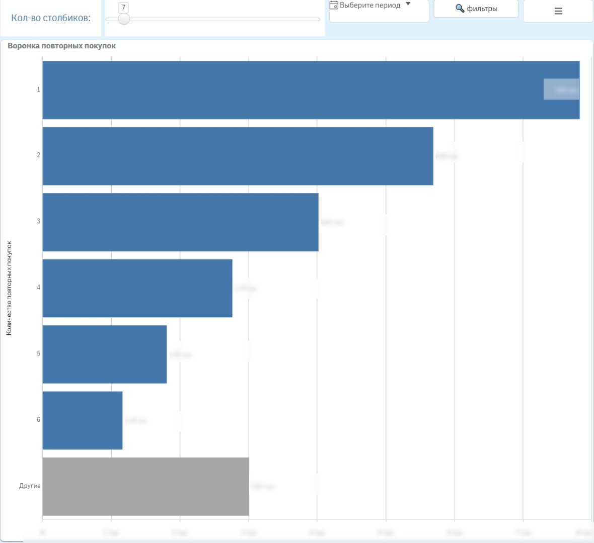 Воронка повторных покупок