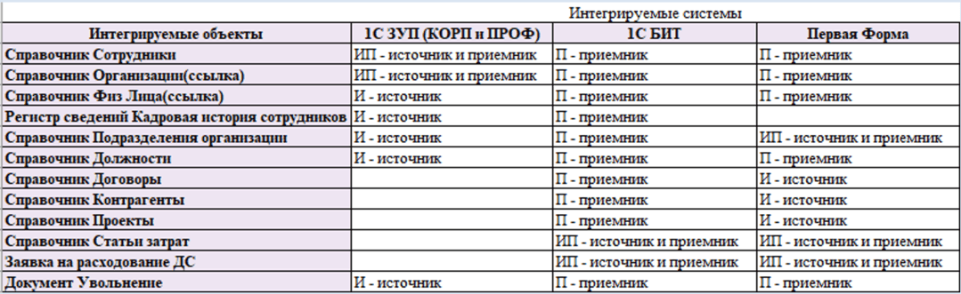 Интегрируемые системы