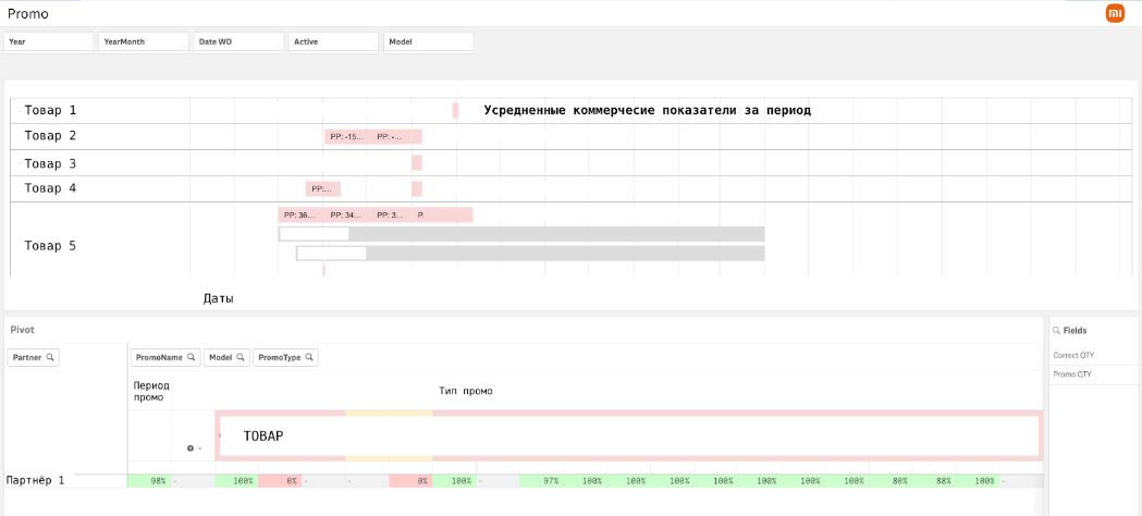 Объединили данные от партнеров в одной системе и так увеличили продажи на 12,7%