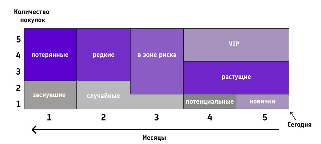 RFM-анализ