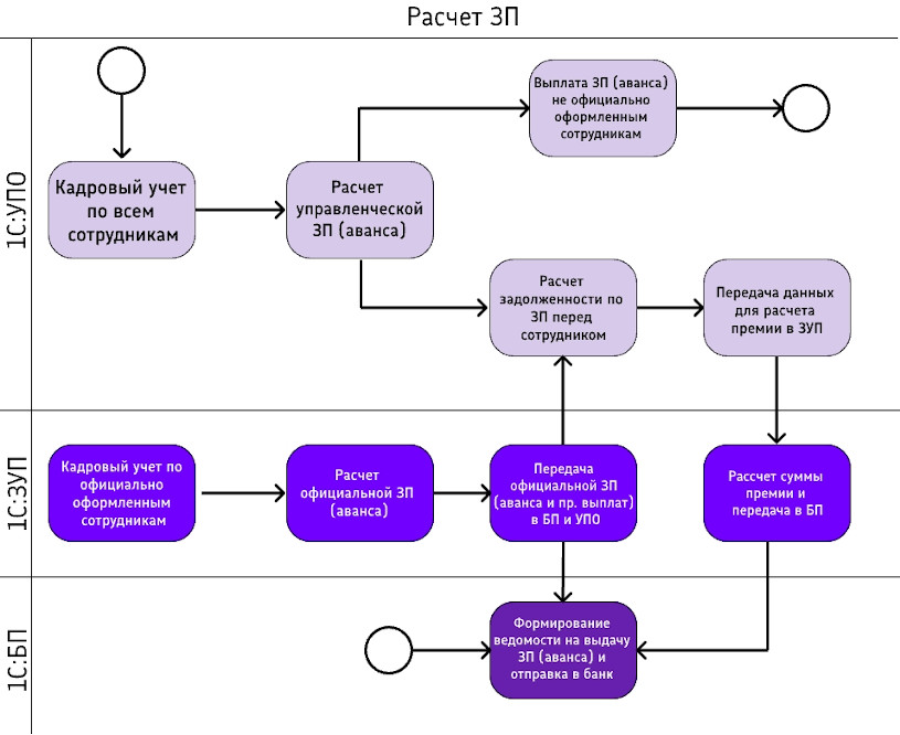 схема интеграции между УПО и ЗУП