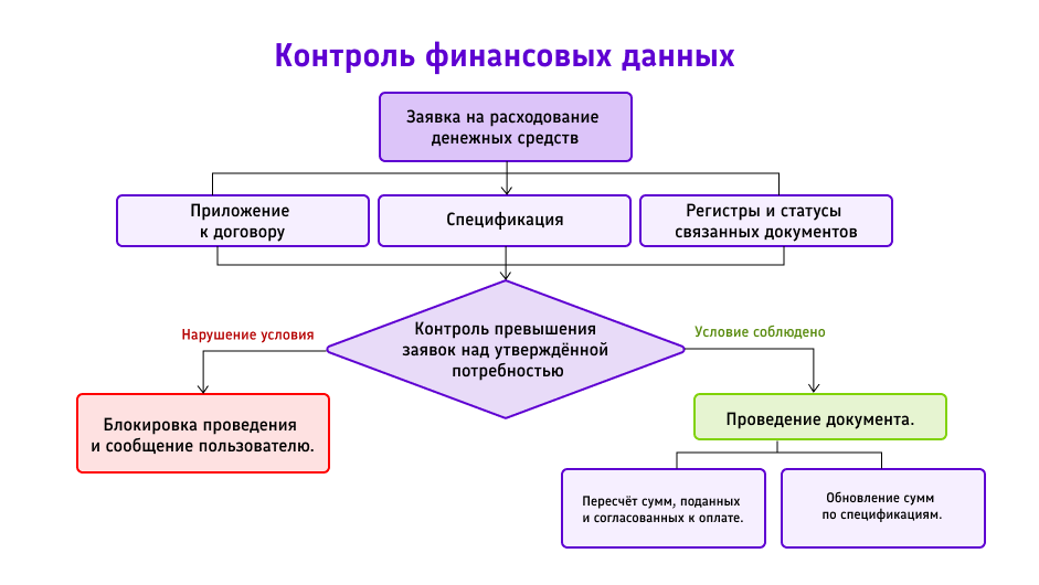 Развитие DATAREON Platform для крупной строительной компании