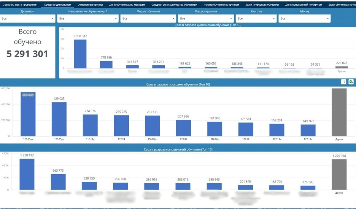 Примеры дашбордов в Visiology 4