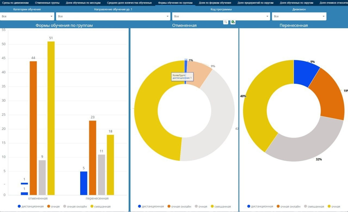 Примеры дашбордов в Visiology 2