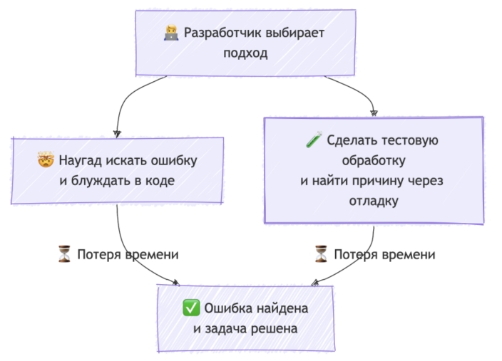 Когда разработчик встаёт перед задачей отладки сложного каскада функций, у него два варианта