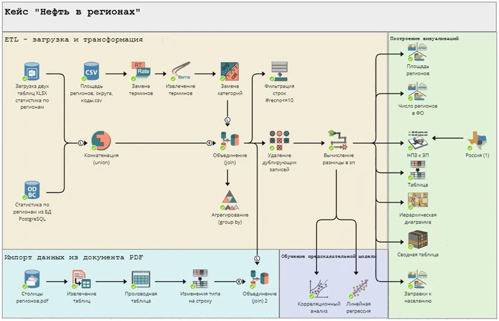 Кейс Нефть в регионах