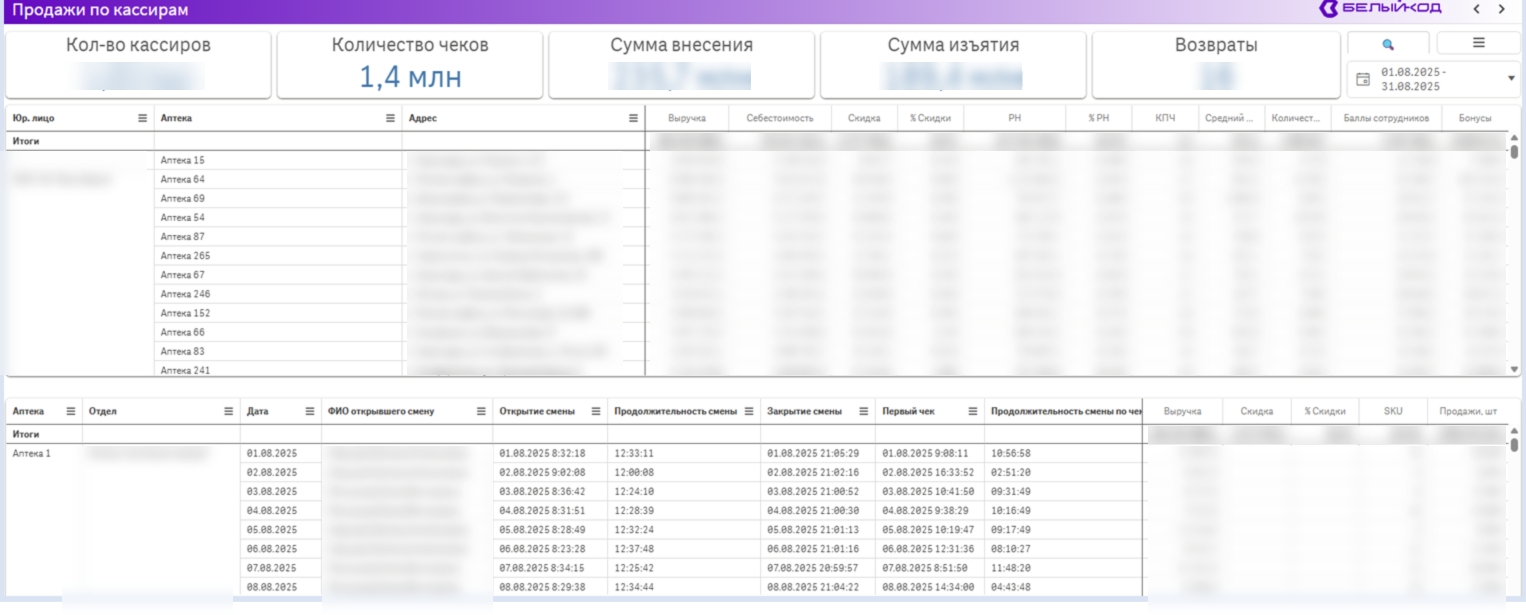 дашборд «Продажи по кассирам»
