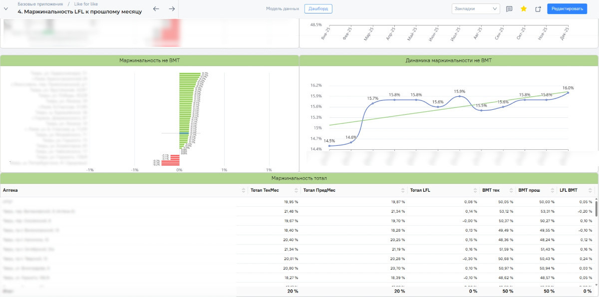 Примеры дашбордов в PIX BI 2