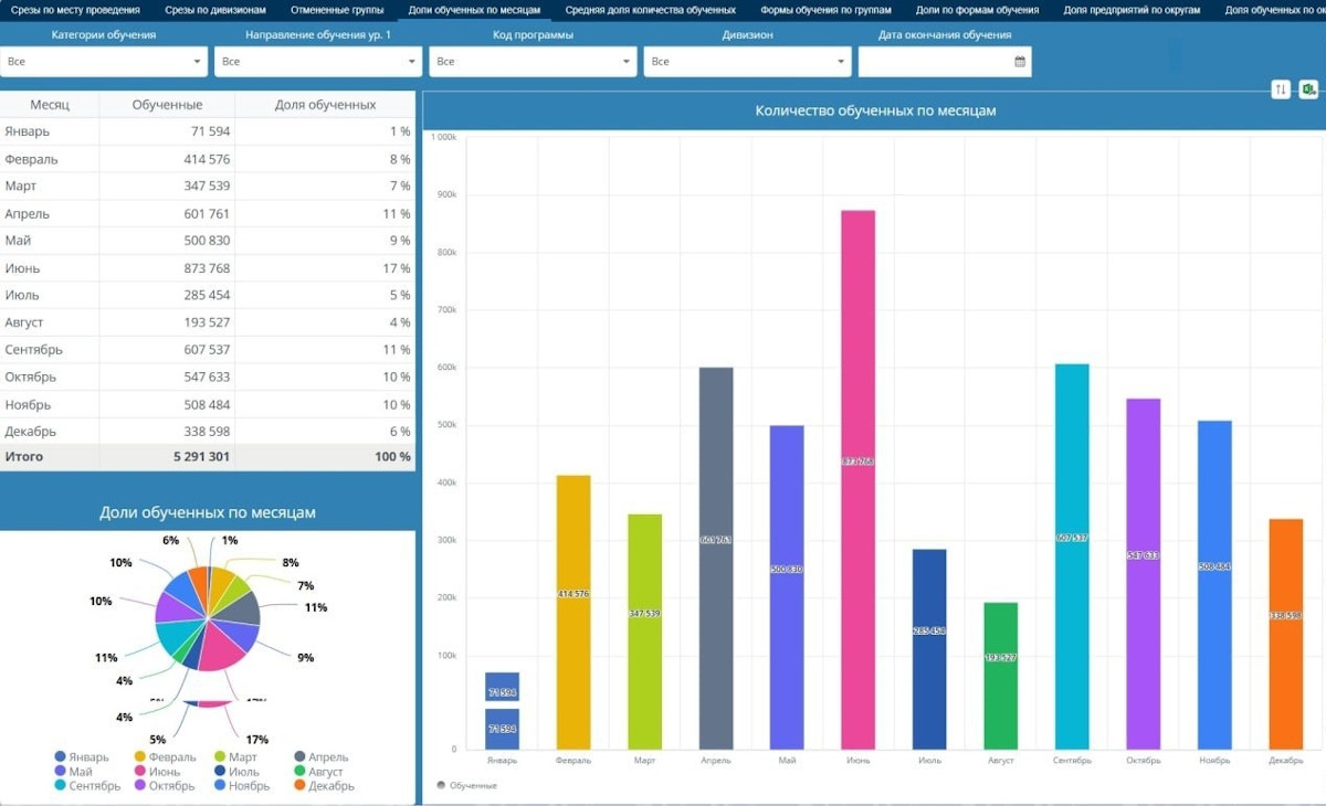 Примеры дашбордов в Visiology 1