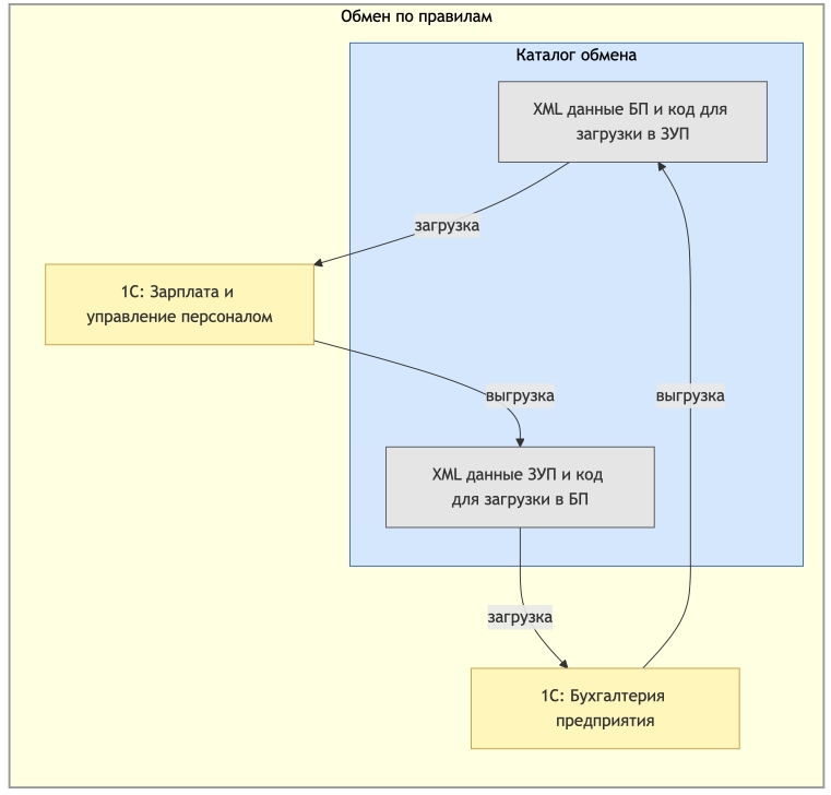 обмен по правилам конвертации