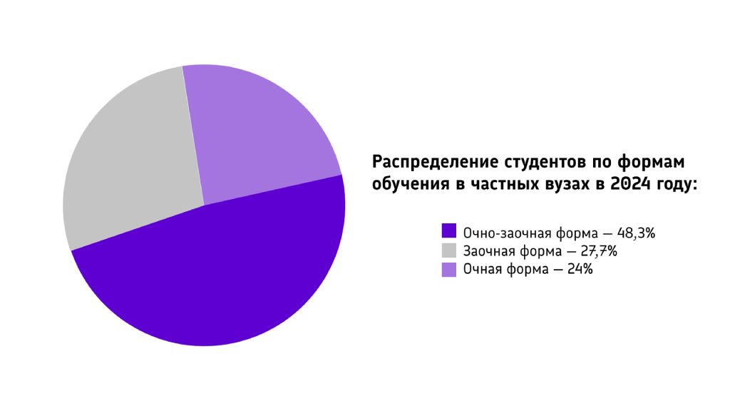 Распределение студентов по формам обучения в частных вузах в 2024 году