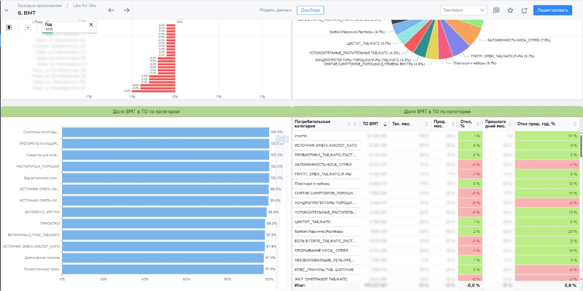 Примеры дашбордов в PIX BI 4