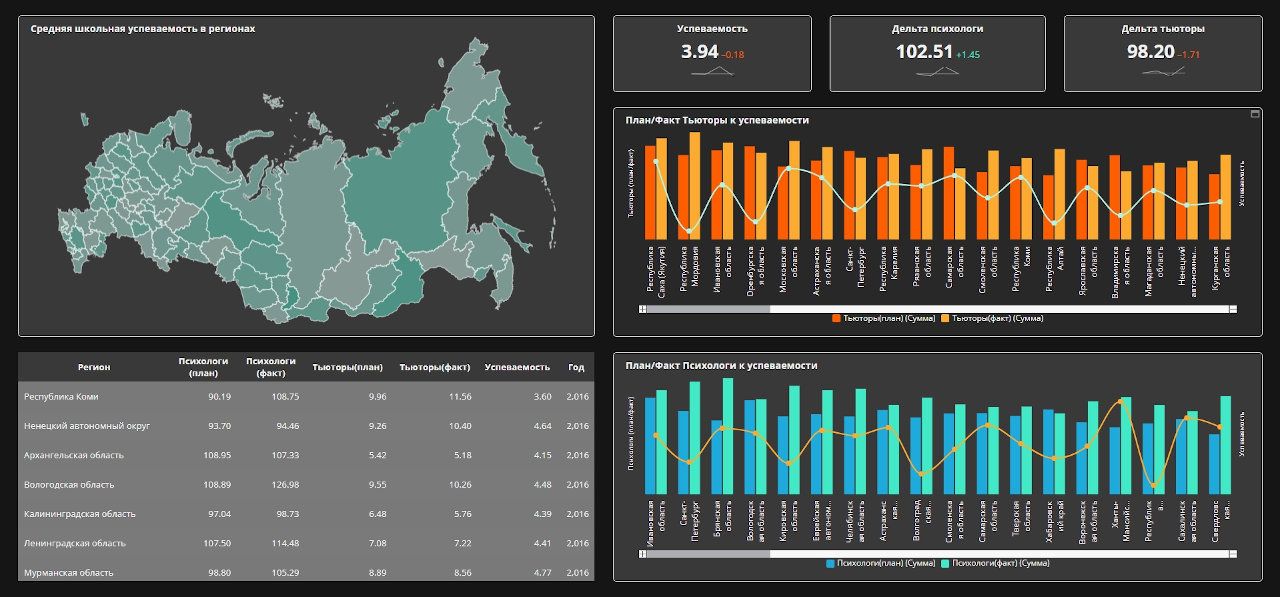 Просмотр отчётов