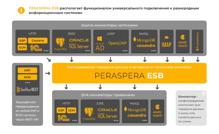 Технологии Peraspera ESB