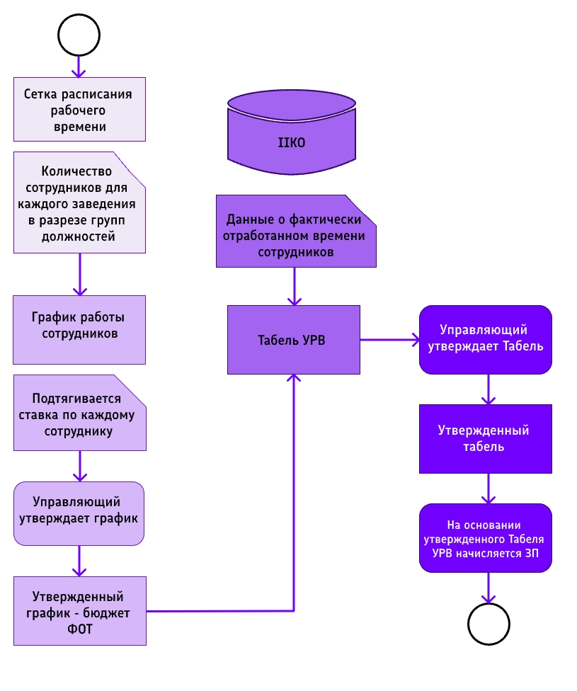 схема автоматического учета рабочего времени