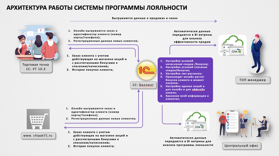 архитектура работы системы программы лояльности