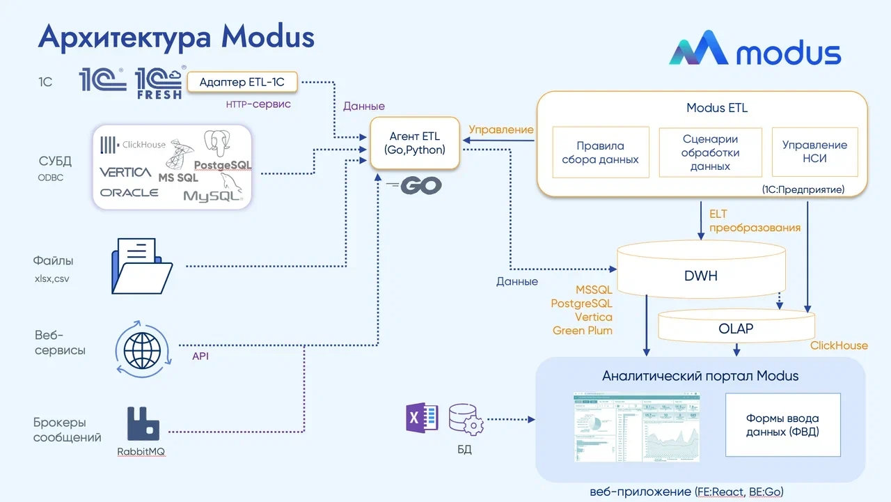 Архитектура Modus