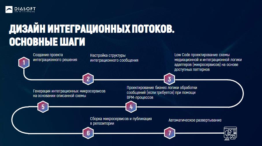 Digital Q.Integration: дизайн интеграционных потоков, основные шаги