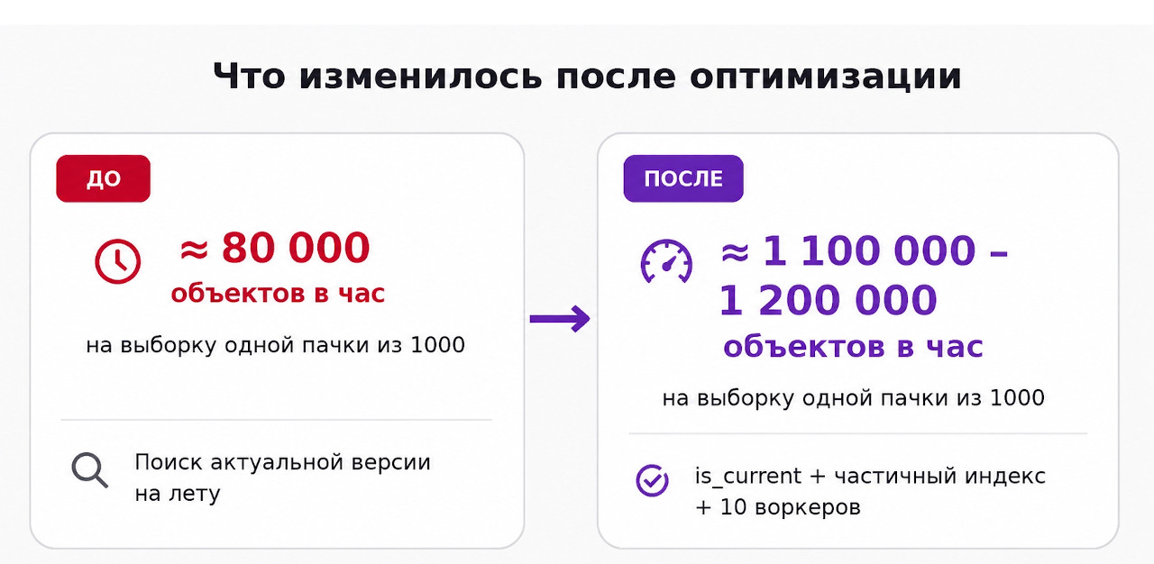 Ориентиры производительности до и после переработки