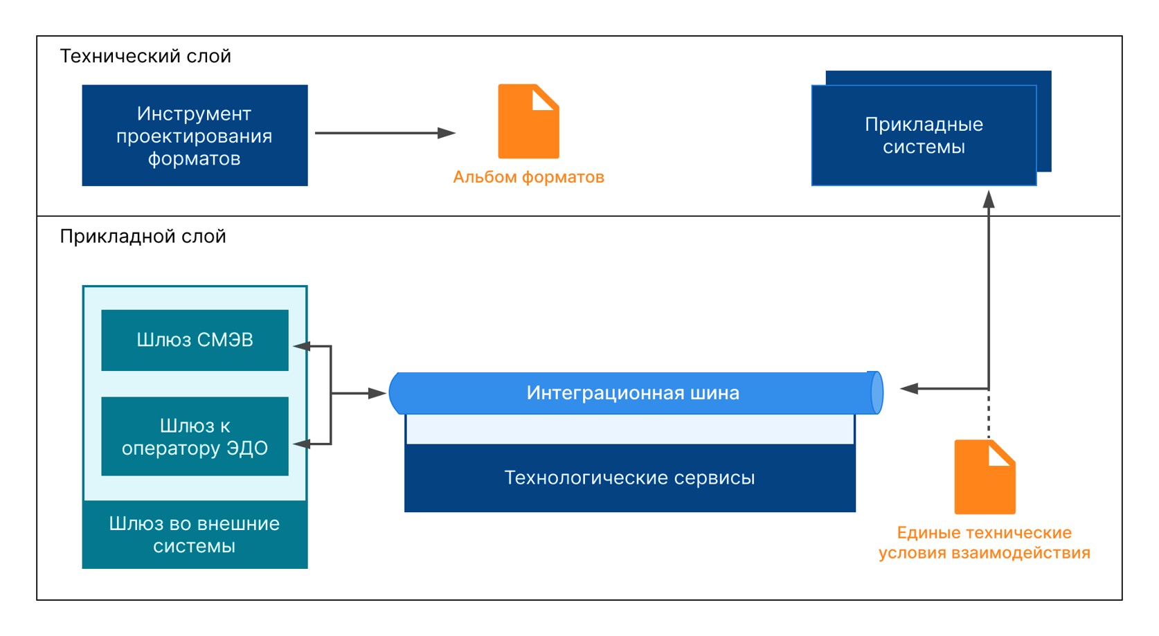 Технологический стек 2